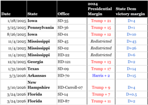 DATA DOWNLOAD: State Democrats Have Flipped 30 Seats Since Trump’s El…