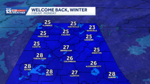 Winter is back! Freezing cold tonight with more sunshine next week