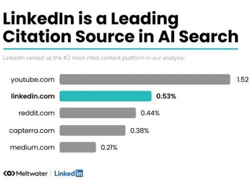 Report looks at how LinkedIn is dominating B2B queries in AI chatbots