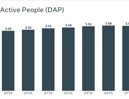 Meta’s daily active user count declined in Q1 2026
