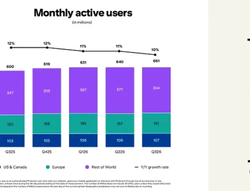 Pinterest reports solid user growth in Q3