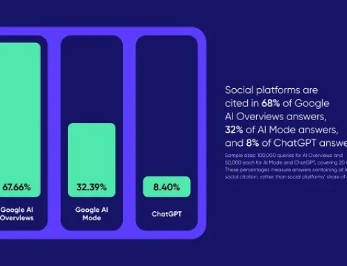 AI favors brands with an active social media presence