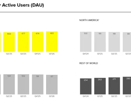 Snapchat usage declined in the US and EU in Q1