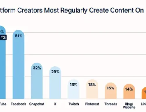 Report Looks at the Latest Trends and Challenges in Creator Marketing