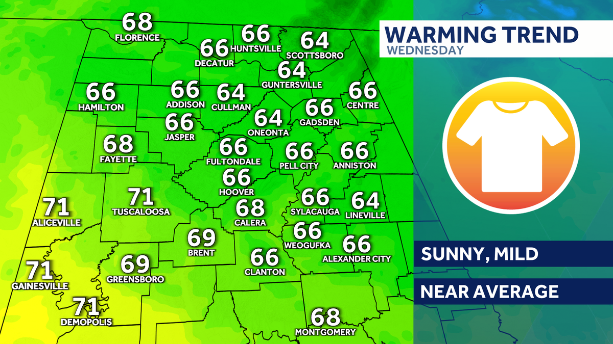 Warmer days ahead for Alabama after Veterans Day